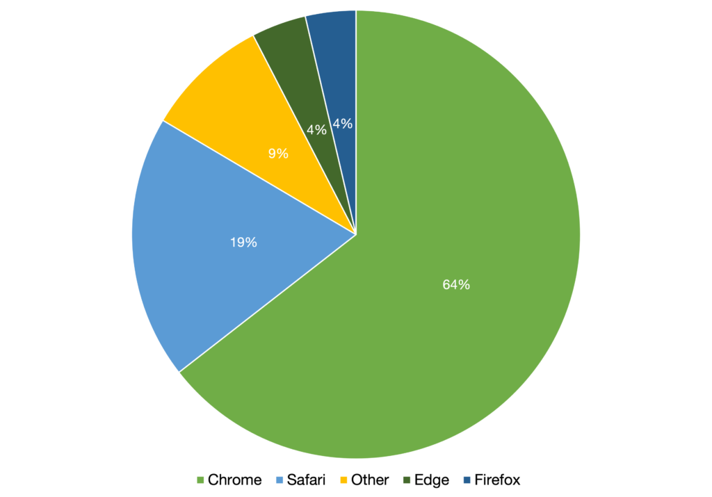 Cookieless Future Browser Share